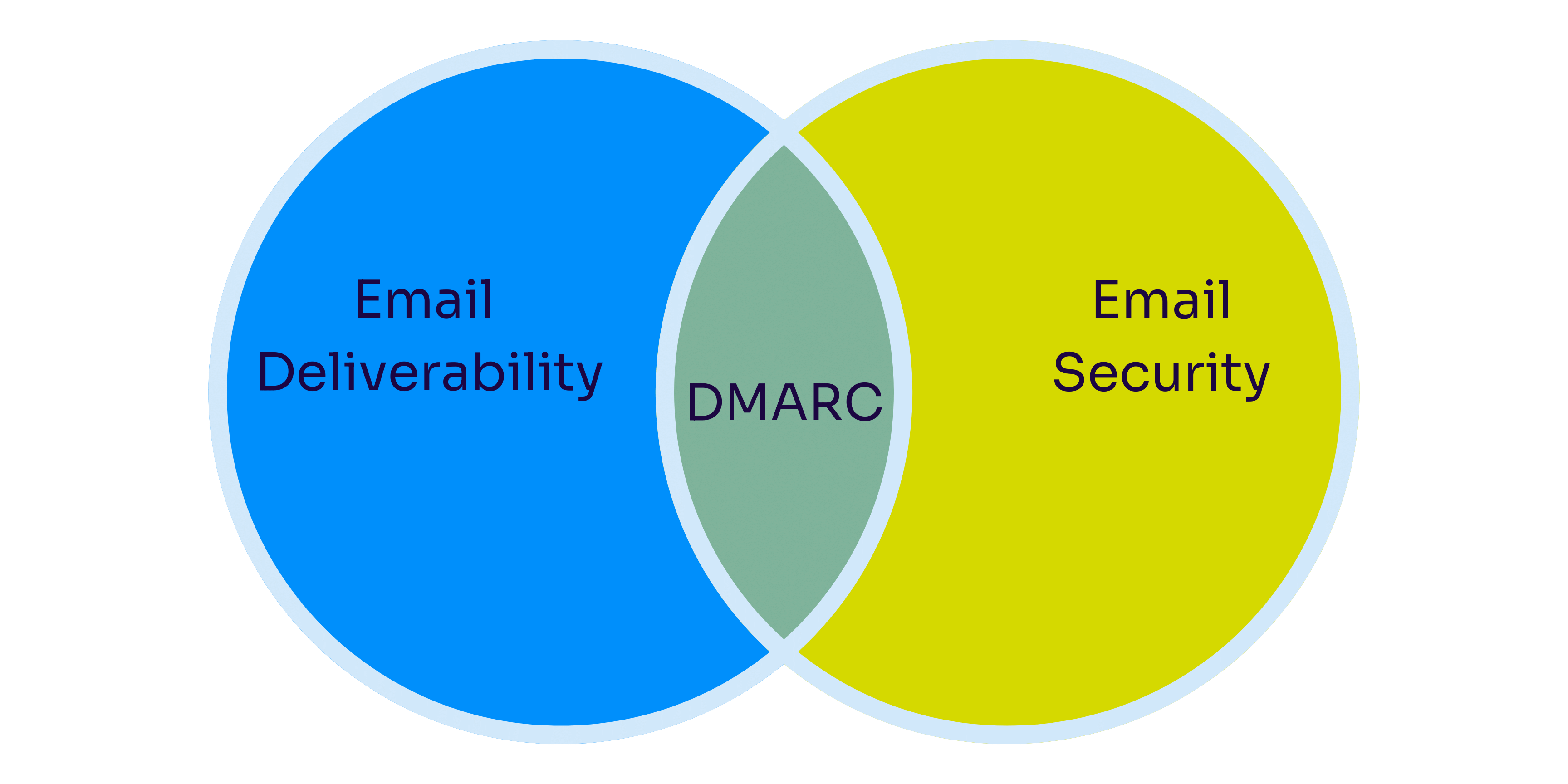 email security and deliverability venn diagram