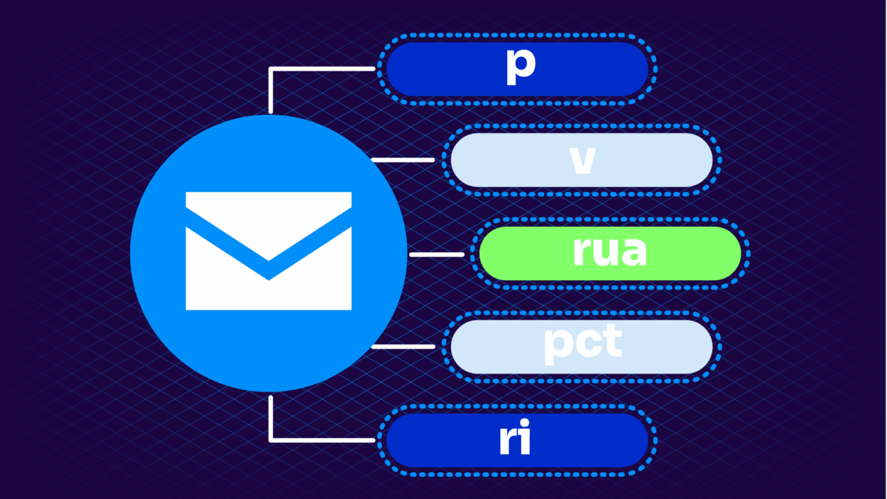 DMARC tags: diagram highlighting p, v, rua, pct, and ri DMARC tags