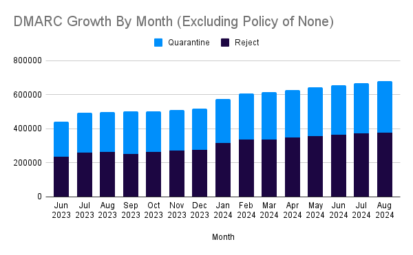 DMARC Growth By Month (Excluding Policy of None)