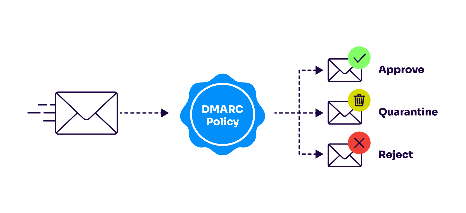 how a dmarc policy works