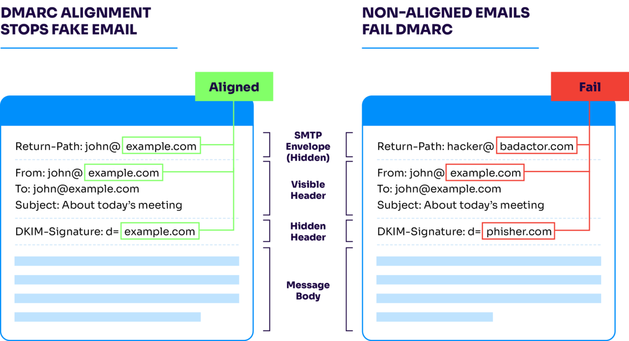 Proper and improper DMARC alignment