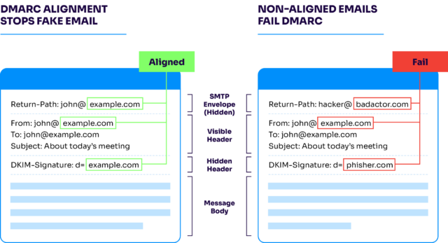 Proper and improper DMARC alignment