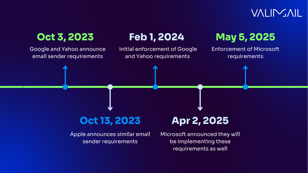 email sender compliance timeline