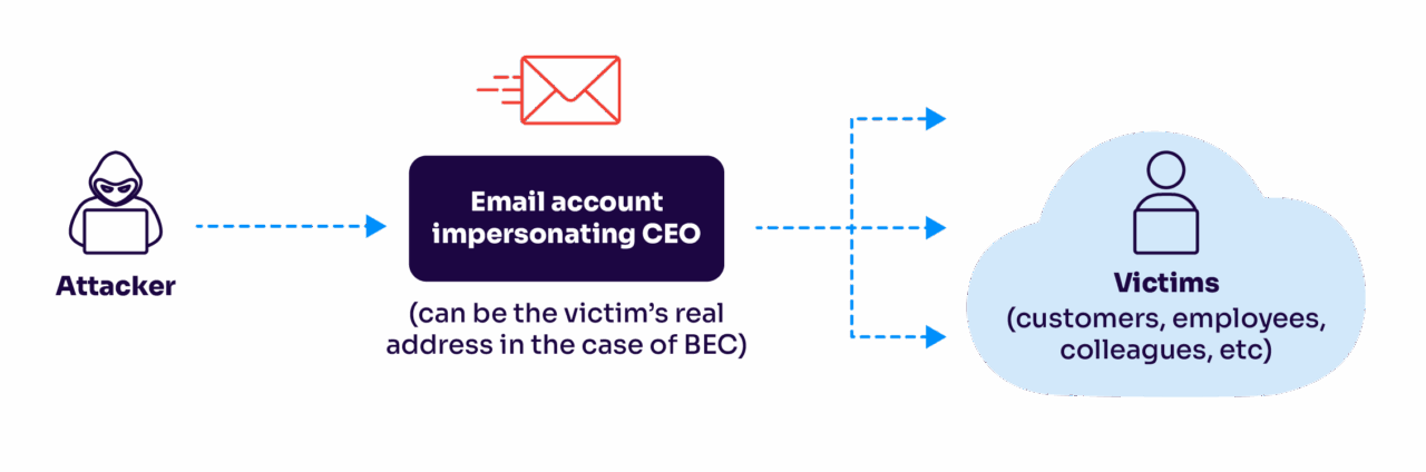 how executive phishing works