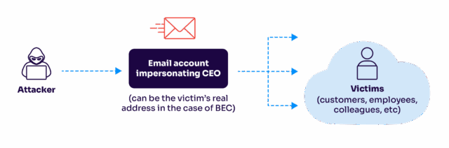 how executive phishing works