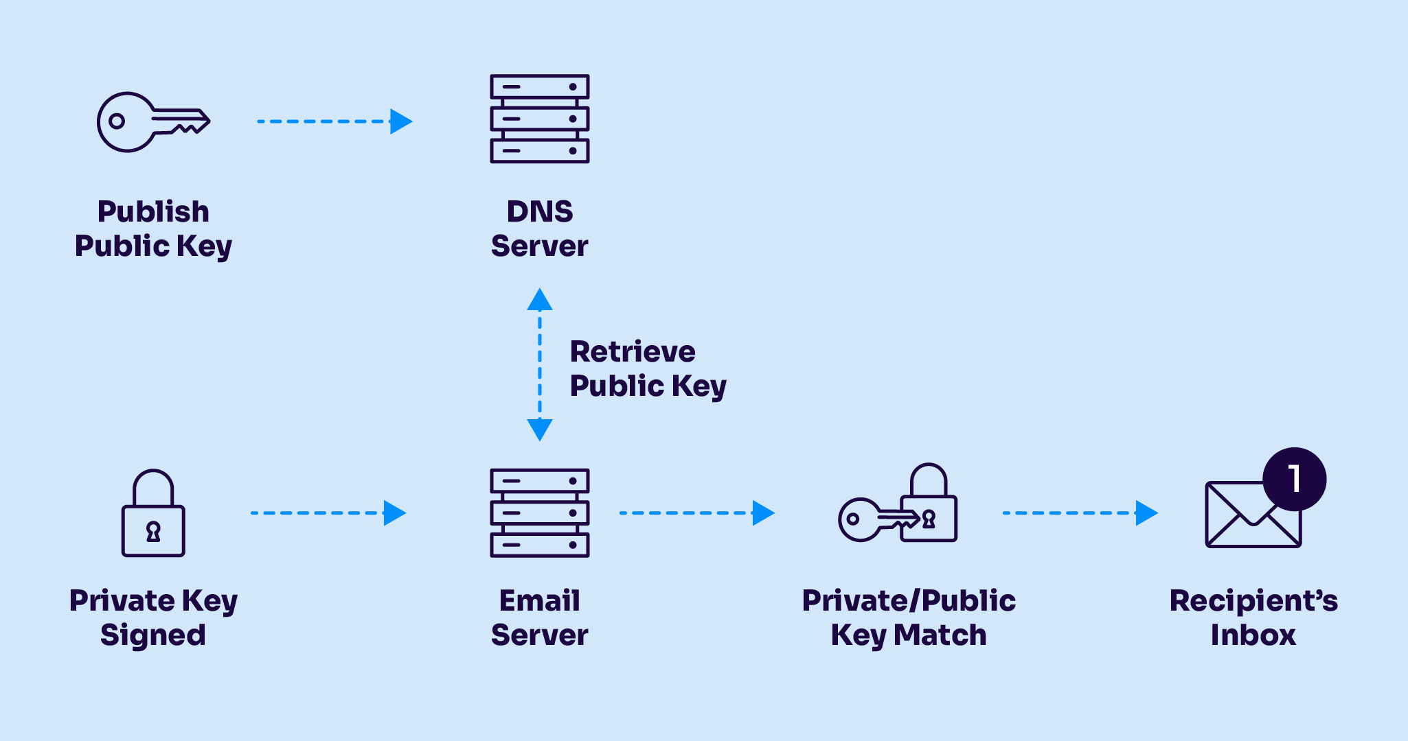 how dkim works flowchart