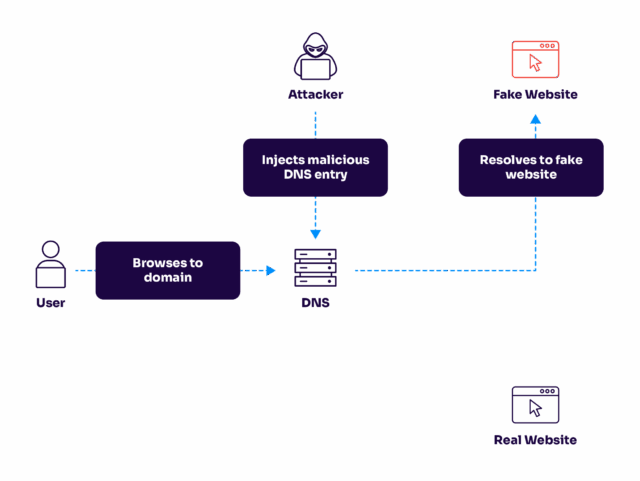 how pharming works flowchart