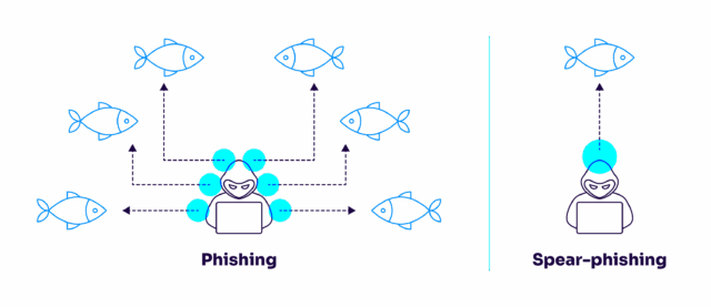 phishing vs spearphishing examples