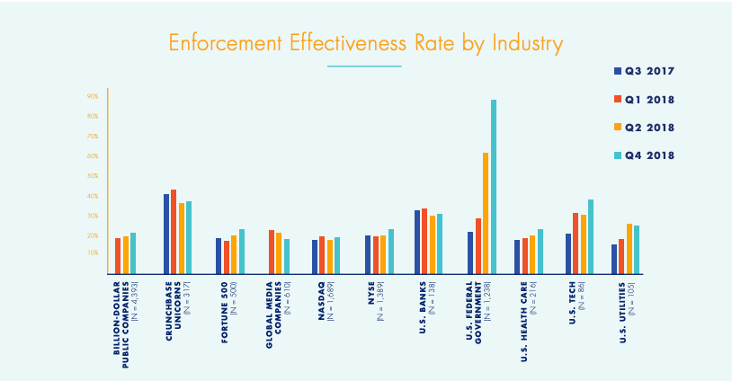 Bar graph titled "Enforcement Effectiveness Rate by Industry" from Q3 2017 to Q4 2018