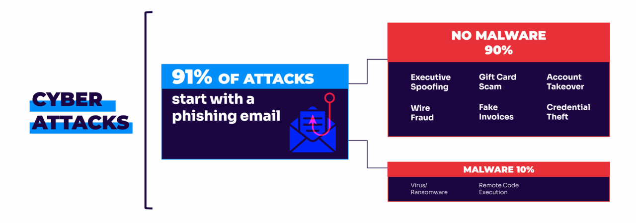 91% of cyber attacks start with a phishing attack