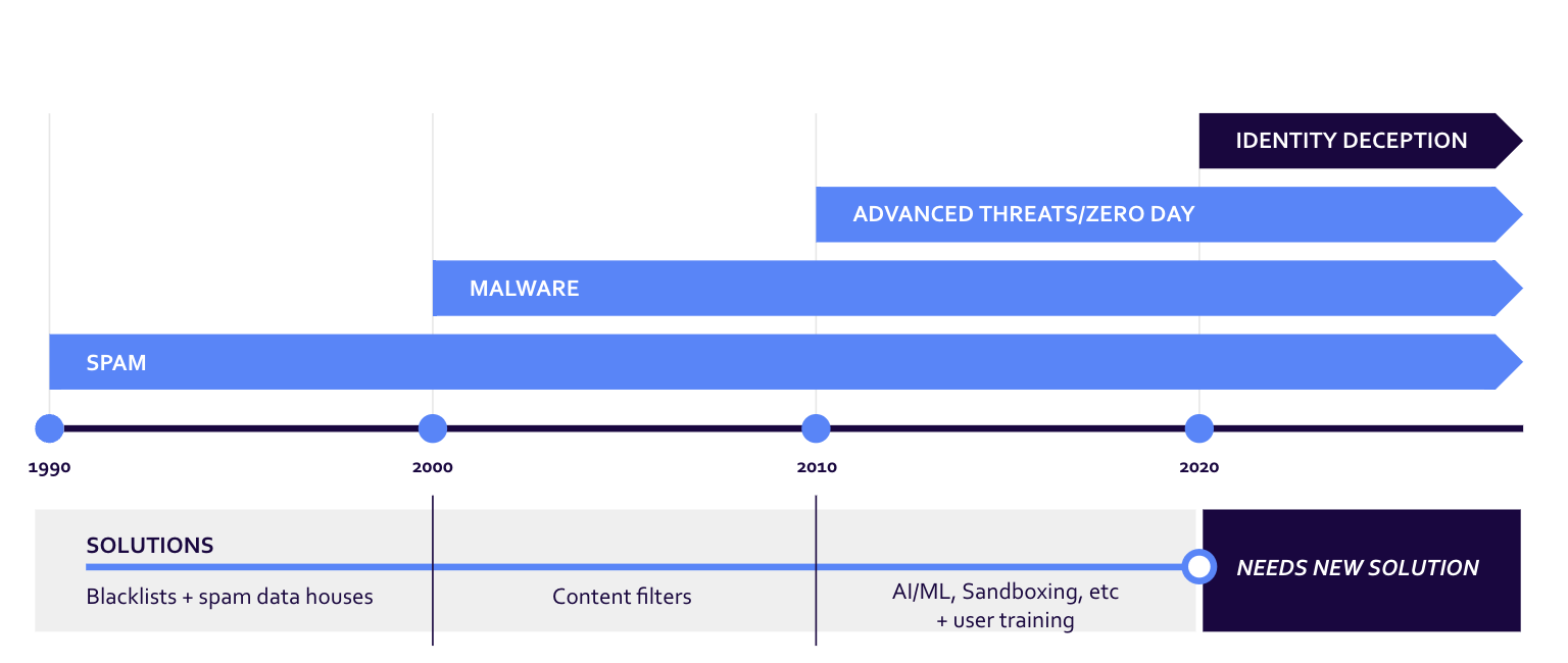 How fraud email has changed over time. 