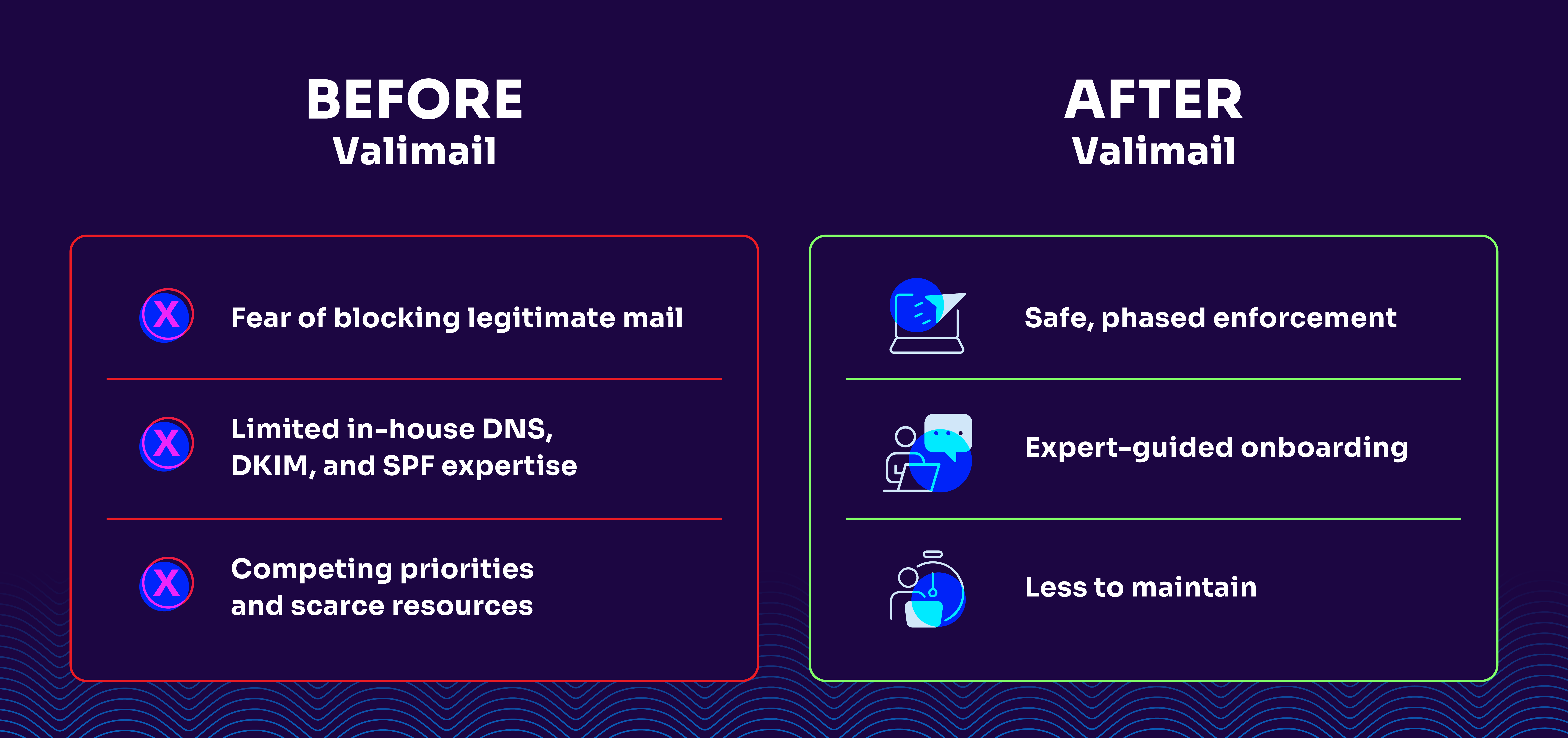Before vs After managing DMARC with Valimail