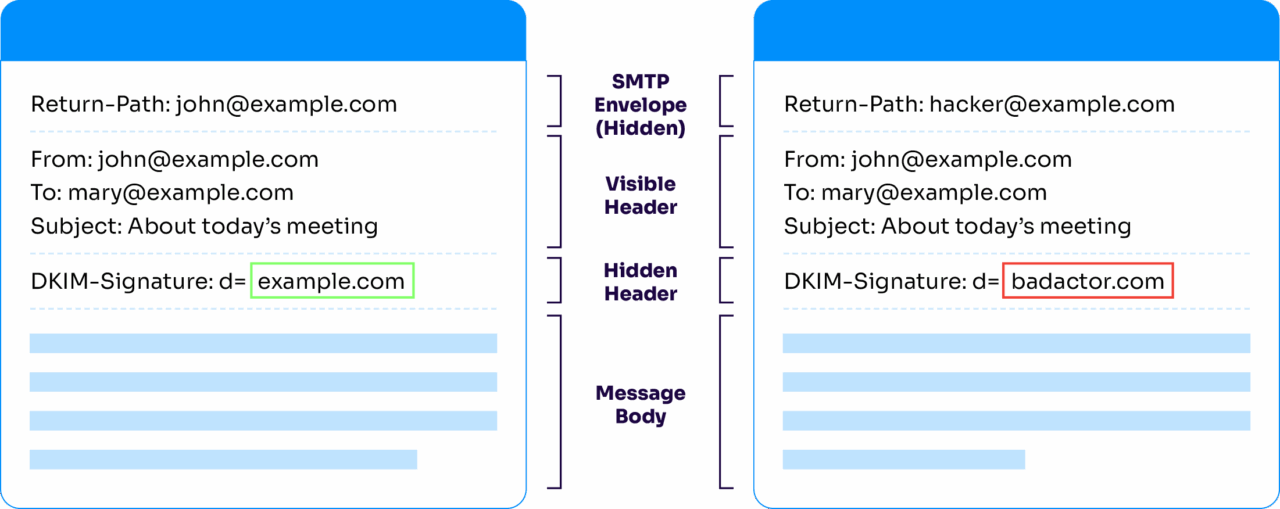 What is DKIM diagram