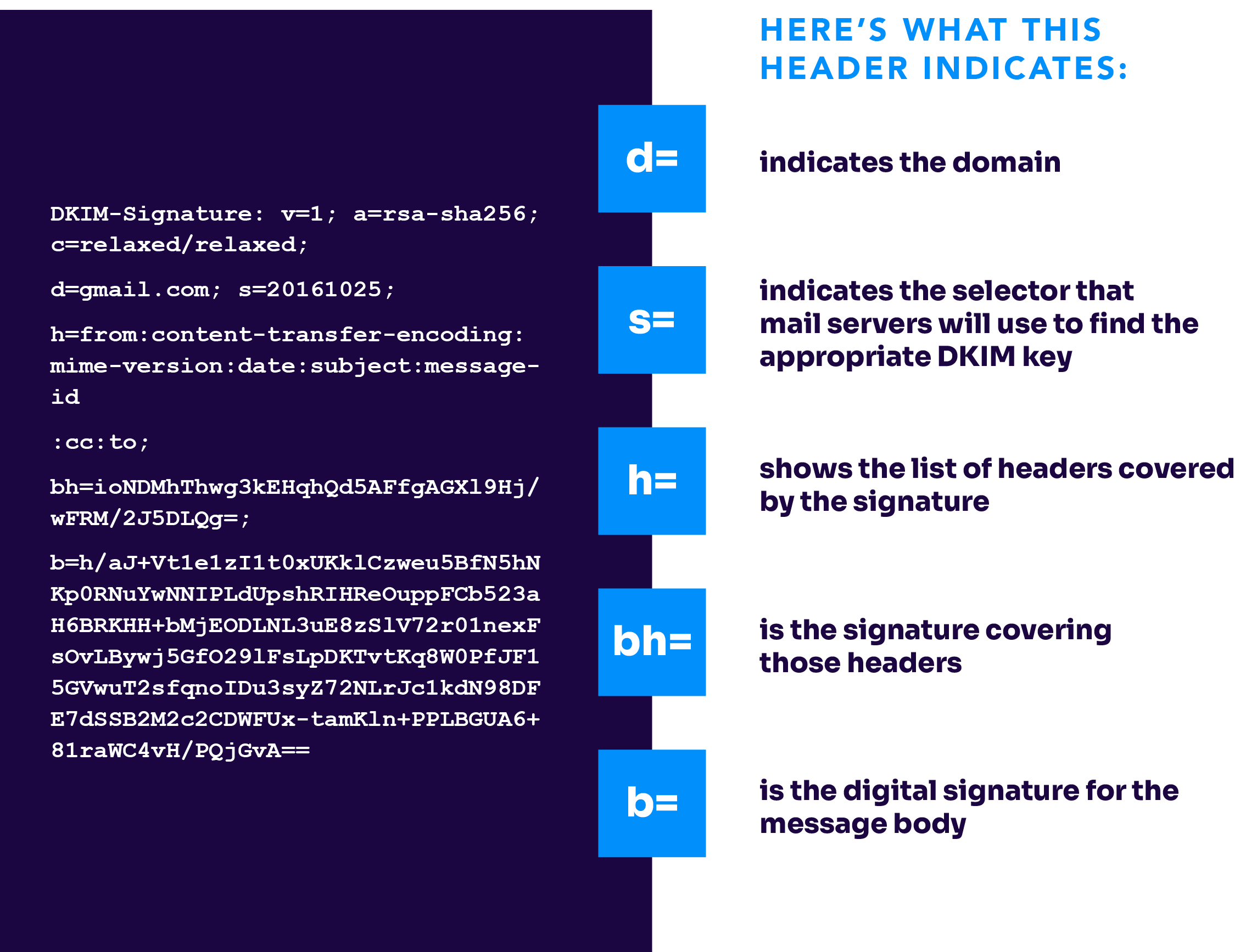 breaking down a DKIM header