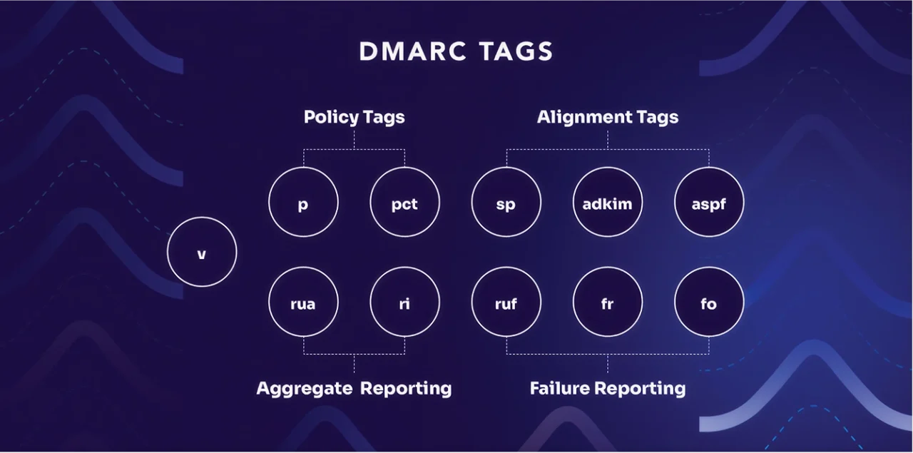 DMARC tags